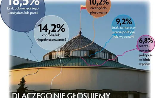 Badanie "Obywatele i wybory" przeprowadzone przez CBOS na zlecenie Fundacji im. Stefana Batorego / fot. sejm.gov.pl | infografika: Zalley