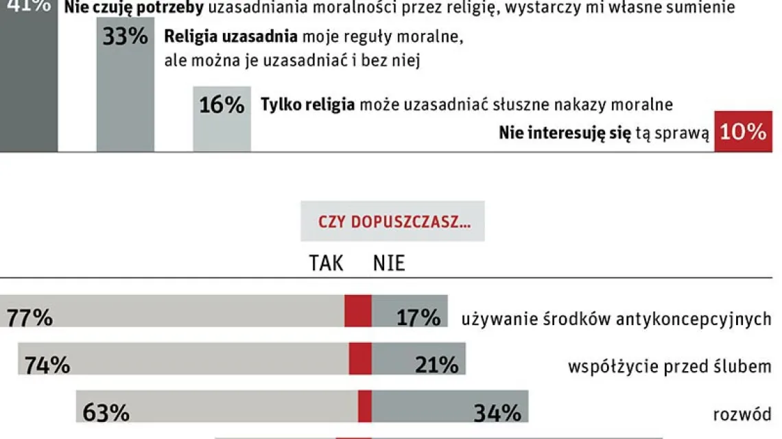 Źródło: „Religijność a zasady moralne”, CBOS, Warszawa, luty 2014 / 