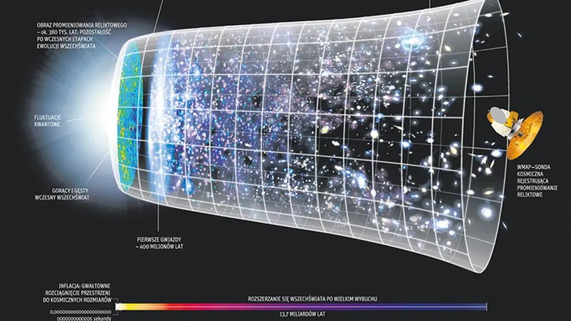 Poświata Początków Wszechświata: Sonda WMAP oraz jej następca, sonda Planck, zmierzyły temperaturę promieniowania z najodleglejszych rejonów Wszechświata, czyli pochodzącego z samych jego początków. Pozwoliło to m.in. oszacować wiek i skład Wszechświata. / Fot. NASA / WMAP SCIENCE TEAM