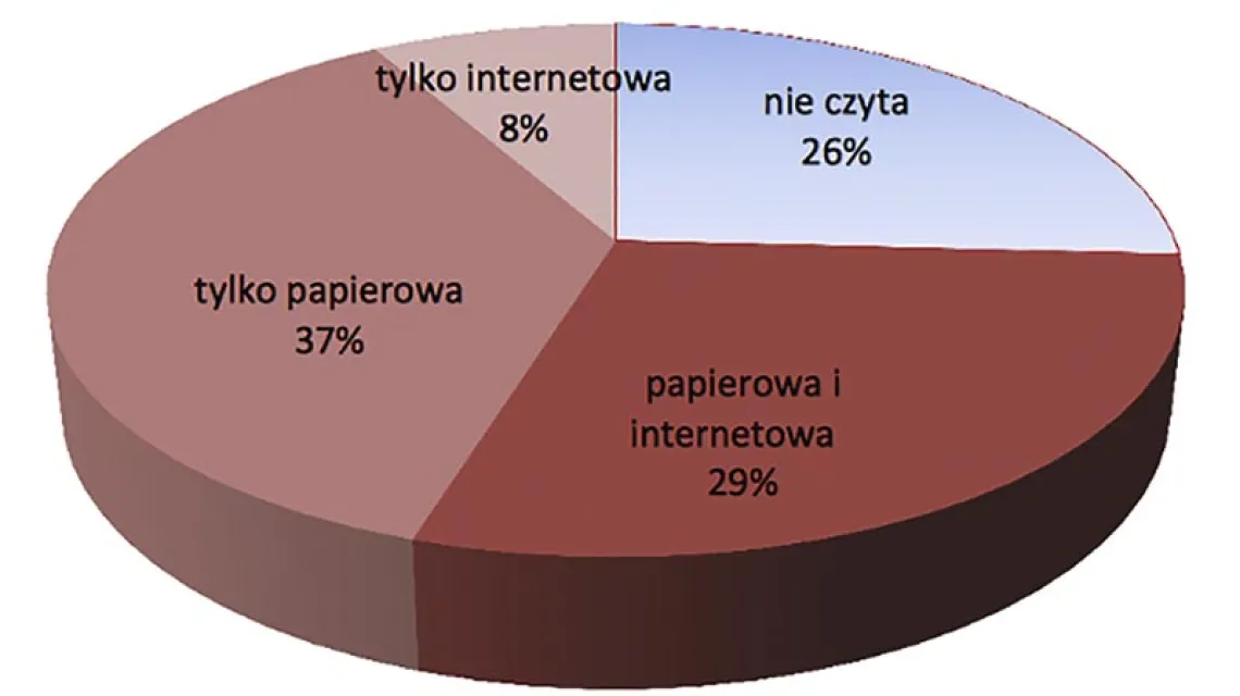 Czytanie prasy papierowej vs. „internetowej” w 2014 r. / Źródło: TNS Polska dla BN