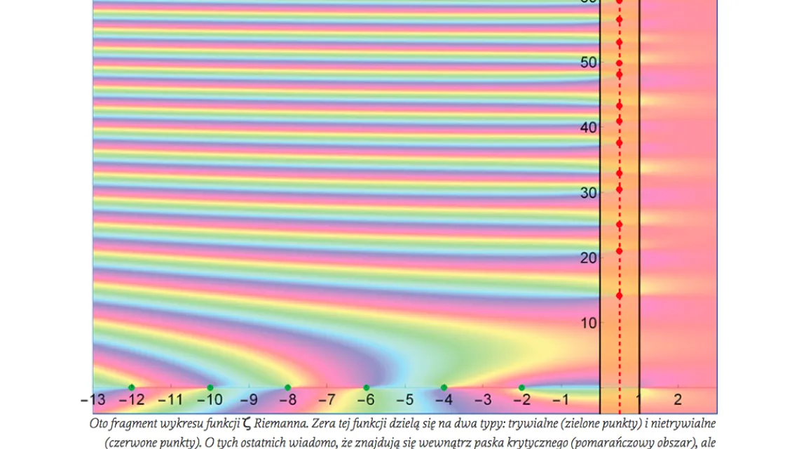 Fragment wykresu funkcji ζ Riemanna. Zera tej funkcji dzielą się na dwa typy: trywialne (zielone punkty) i nietrywialne (czerwone punkty). 