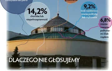 Badanie "Obywatele i wybory" przeprowadzone przez CBOS na zlecenie Fundacji im. Stefana Batorego / fot. sejm.gov.pl | infografika: Zalley