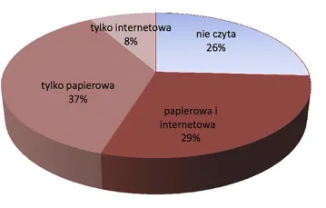 Czytanie prasy papierowej vs. „internetowej” w 2014 r. / Źródło: TNS Polska dla BN
