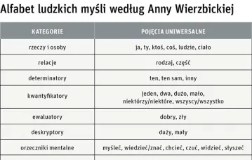Alfabet ludzkich myśli według Anny Wierzbickiej / 
