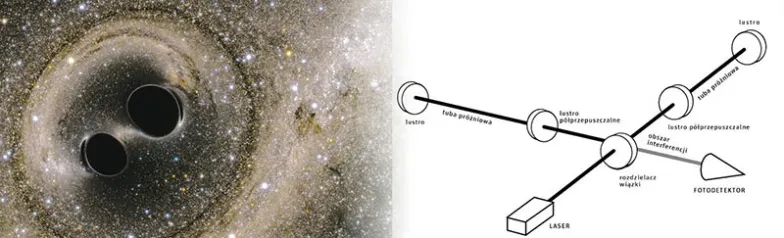 Po lewej: wizualizacja zderzenia dwóch czarnych dziur, które było źródłem fali grawitacyjnej, zaobserwowanej przez Ligo 14 września 2015 r. Po prawej: schemat interferometru LIGO (opis na końcu tekstu)