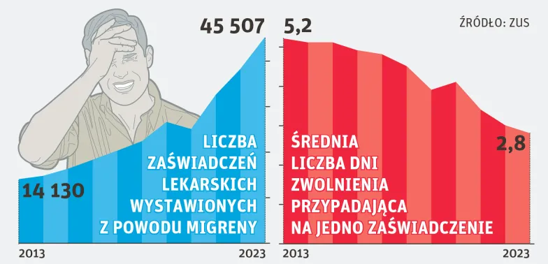 Źródło: ZUS // Infografika: Lech Mazurczyk