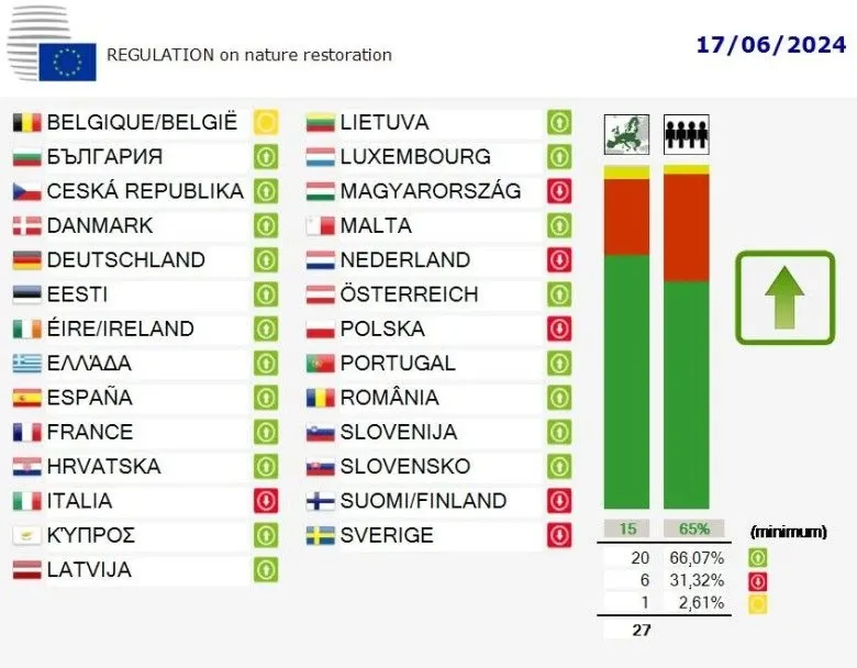 Wyniki głosowania nad Nature Restoration Law, 17 czerwca 2024 r. / Źródło: Zrzut ekranu z transmisji obrad Rady UE