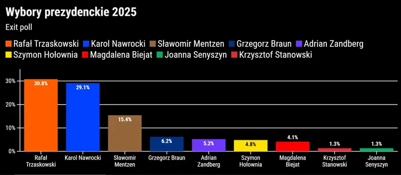 Pierwsze szacunkowe wyniki I tury wyborów prezydenckich / źródło: OKO.press i Tygodnik Powszechny