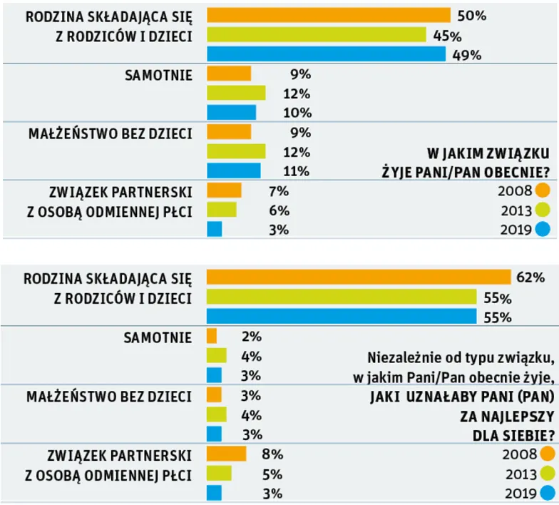 Z badania CBOS z lat 2008/2013/2019 r. o postrzeganiu rodziny przez Polaków, wybrane odpowiedzi