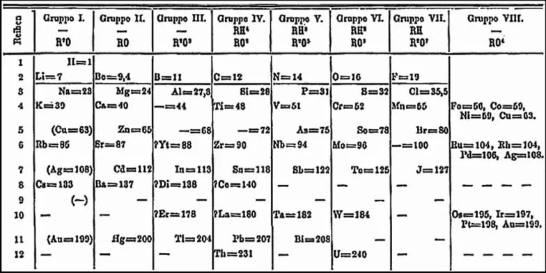 Fragment tablicy Mendelejewa z 1871 r. Poziome kreski oznaczają wówczas nieznane pierwiastki. / WIKIMEDIA COMMONS / DOMENA PUBLICZNA