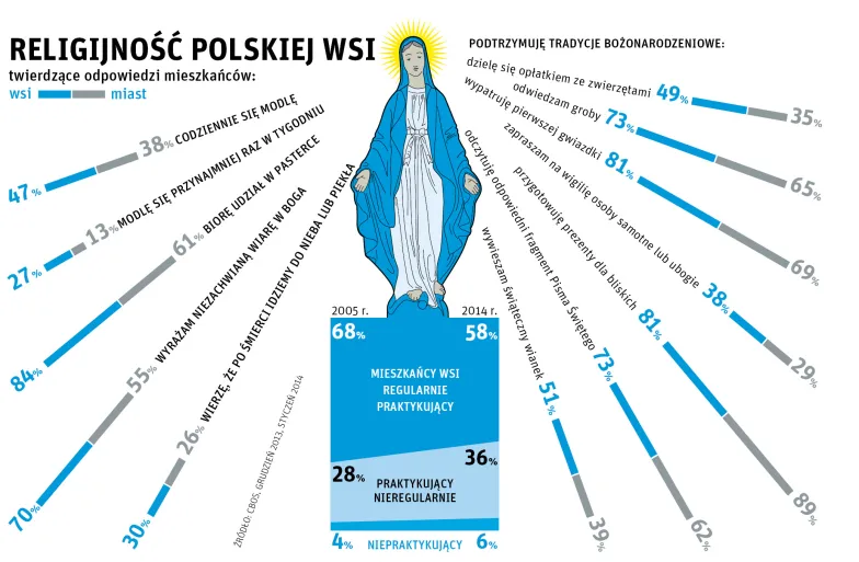 Religijność polskiej wsi