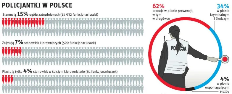 Policjantki w Polsce / infografika Lech Mazurczyk / źródło: Komenda Główna Policji, dane na 1 czerwca 2015 r. Infografika - policjantki w Polsce