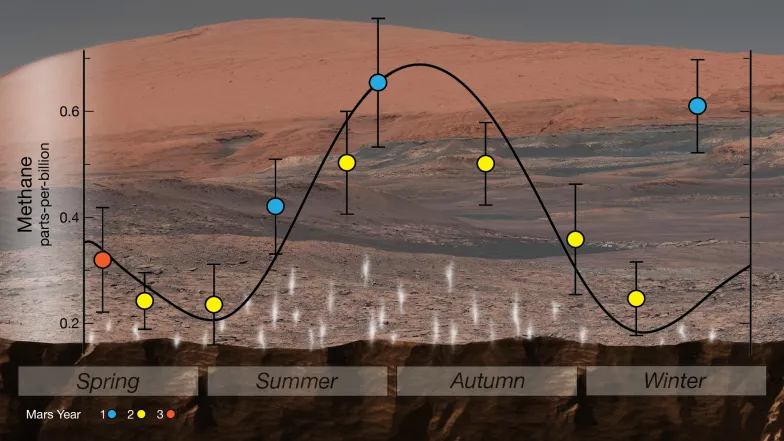 Sezonowe wahania poziomu metanu w marsjańskim kraterze Gale zarejestrowane przez łazik Curiosity / NASA / JPL-Caltech